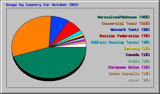 Usage by Country for October 2022