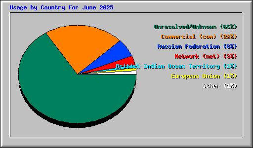 Usage by Country for June 2025