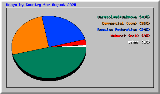 Usage by Country for August 2025