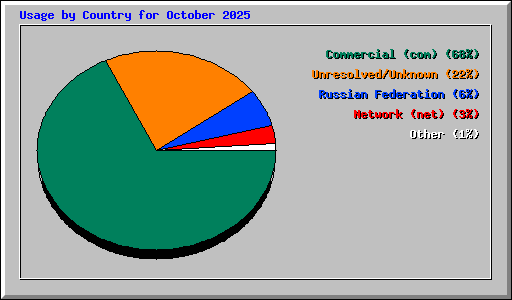 Usage by Country for October 2025