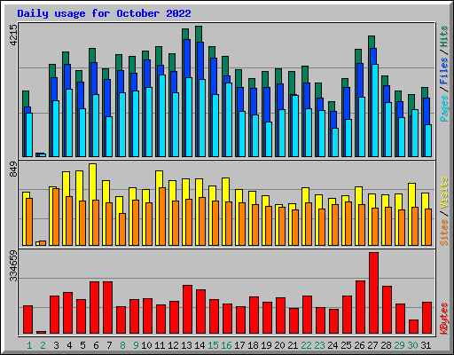 Daily usage for October 2022