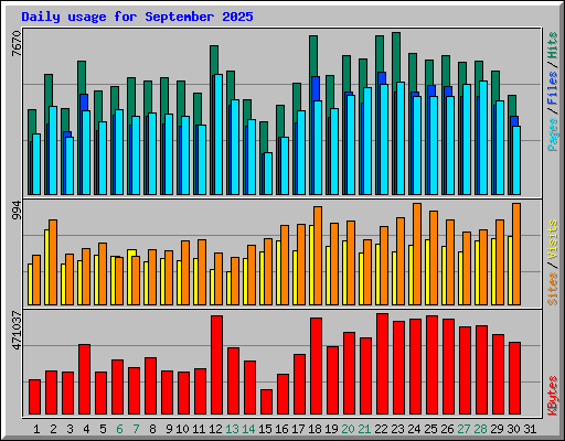 Daily usage for September 2025