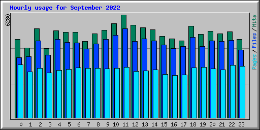 Hourly usage for September 2022